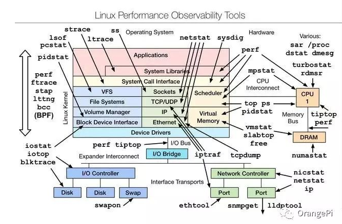 Linux性能调优工具大全