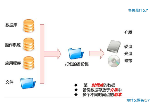 Linux下如何实现MySQL数据库定时自动备份